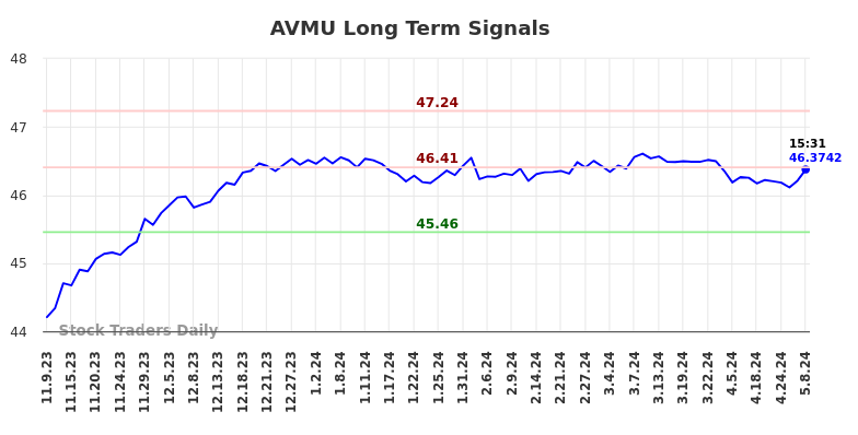 AVMU Long Term Analysis for May 9 2024