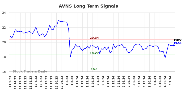 AVNS Long Term Analysis for May 9 2024