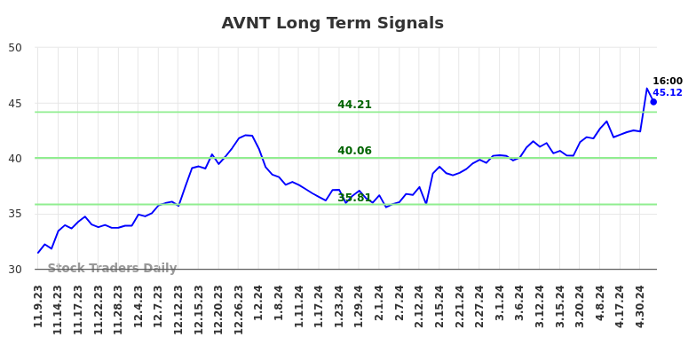 AVNT Long Term Analysis for May 9 2024