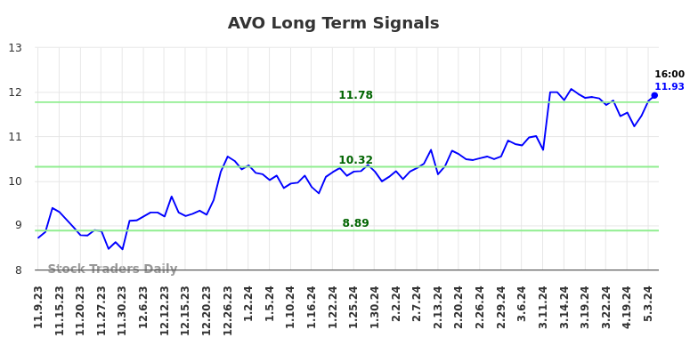 AVO Long Term Analysis for May 9 2024