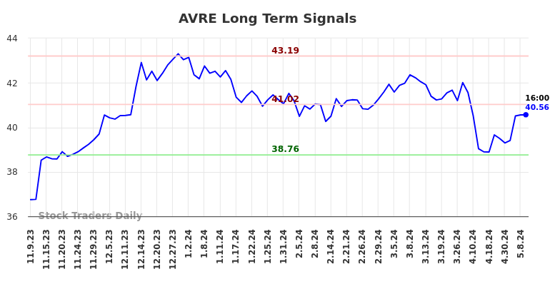 AVRE Long Term Analysis for May 9 2024