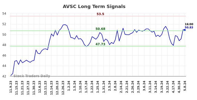 AVSC Long Term Analysis for May 9 2024