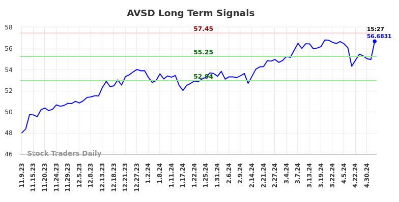 AVSD Long Term Analysis for May 9 2024