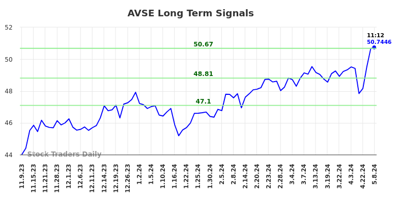 AVSE Long Term Analysis for May 9 2024