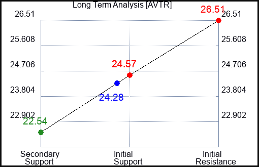 AVTR Long Term Analysis for May 9 2024