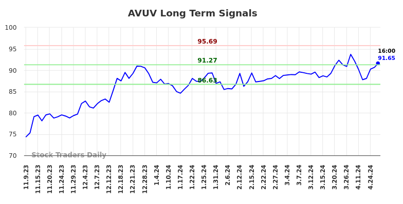 AVUV Long Term Analysis for May 9 2024