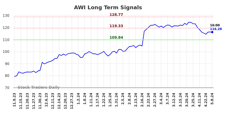 AWI Long Term Analysis for May 9 2024