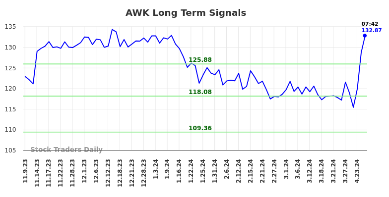 AWK Long Term Analysis for May 9 2024