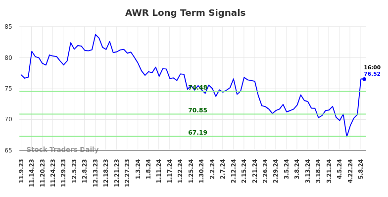 AWR Long Term Analysis for May 9 2024