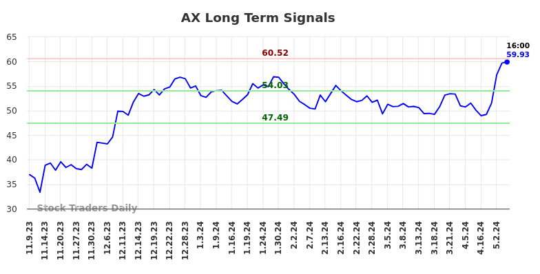 AX Long Term Analysis for May 9 2024