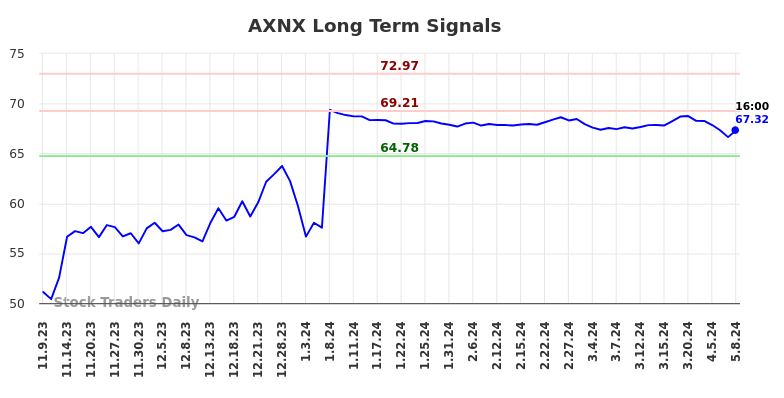 AXNX Long Term Analysis for May 9 2024