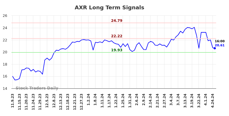 AXR Long Term Analysis for May 9 2024