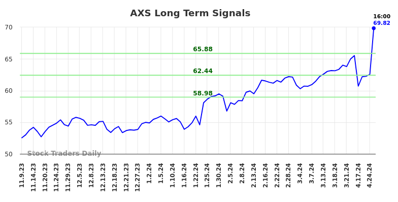 AXS Long Term Analysis for May 9 2024