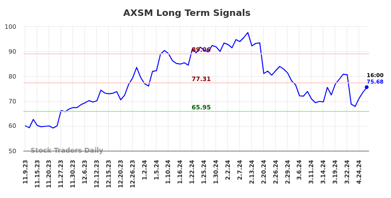 AXSM Long Term Analysis for May 9 2024