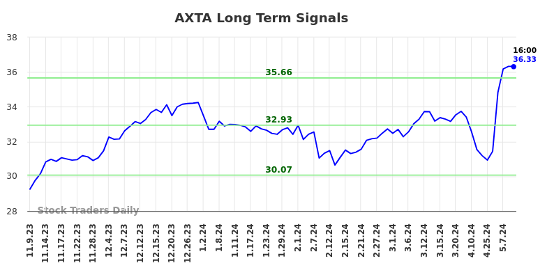 AXTA Long Term Analysis for May 9 2024