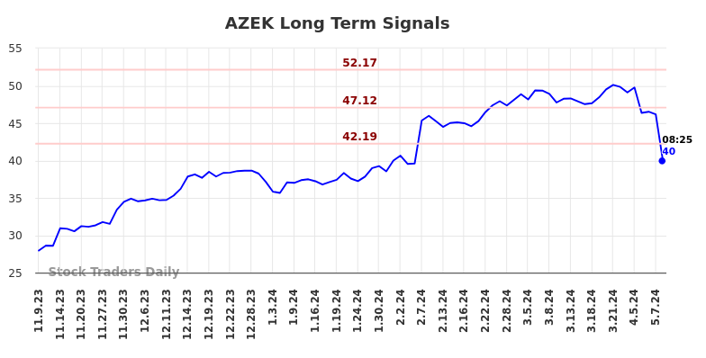 AZEK Long Term Analysis for May 9 2024