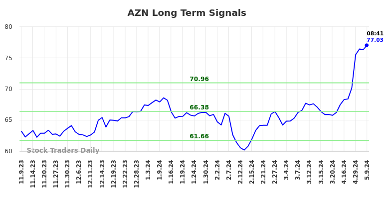 AZN Long Term Analysis for May 9 2024