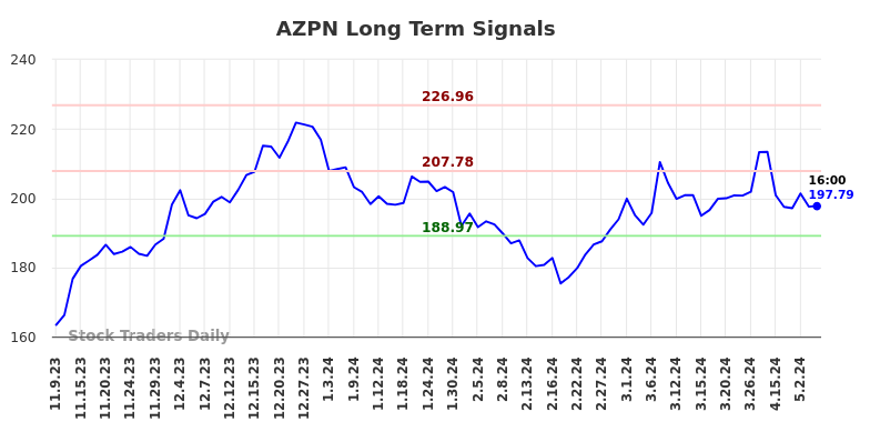 AZPN Long Term Analysis for May 9 2024