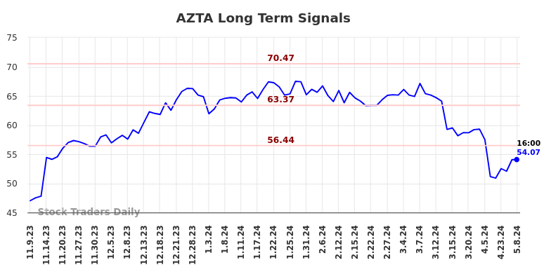 AZTA Long Term Analysis for May 9 2024