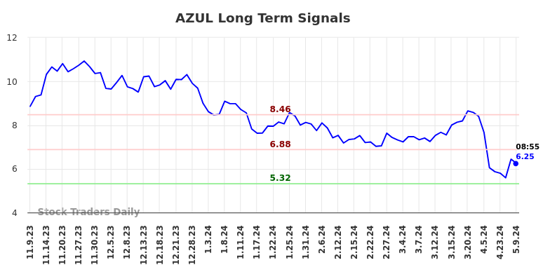 AZUL Long Term Analysis for May 9 2024