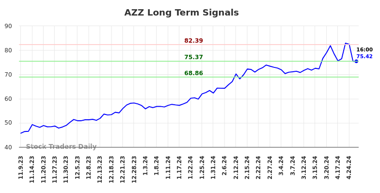AZZ Long Term Analysis for May 9 2024