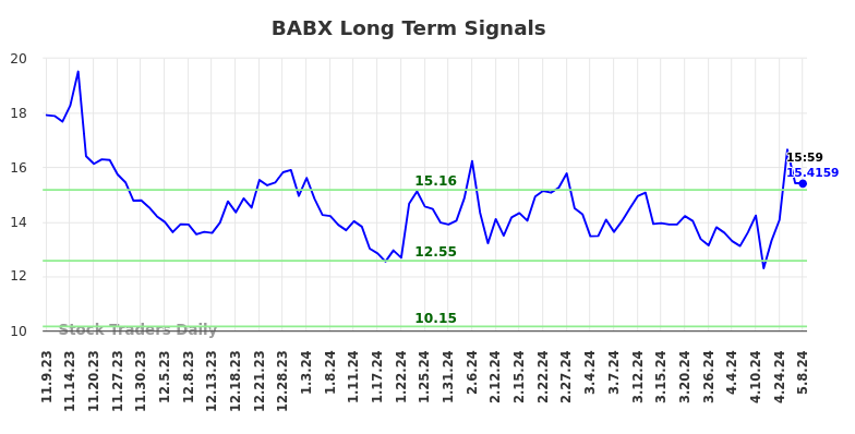 BABX Long Term Analysis for May 9 2024