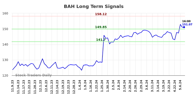 BAH Long Term Analysis for May 9 2024