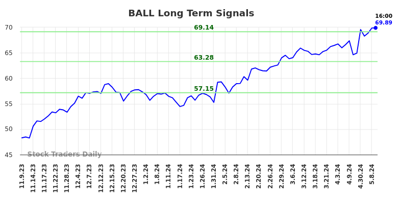 BALL Long Term Analysis for May 9 2024