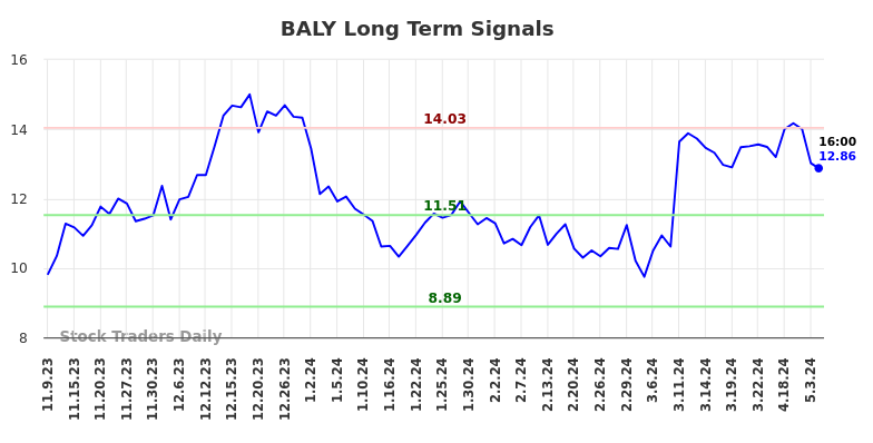 BALY Long Term Analysis for May 9 2024