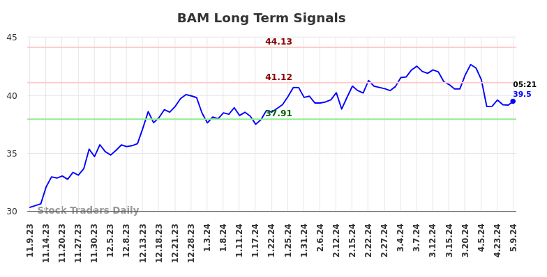 BAM Long Term Analysis for May 9 2024