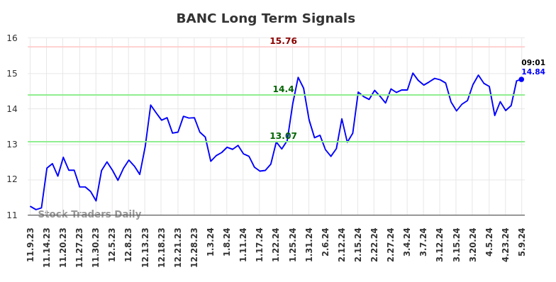 BANC Long Term Analysis for May 9 2024