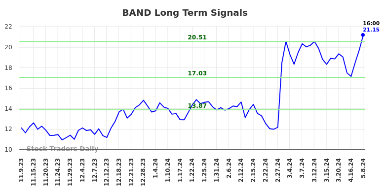 BAND Long Term Analysis for May 9 2024