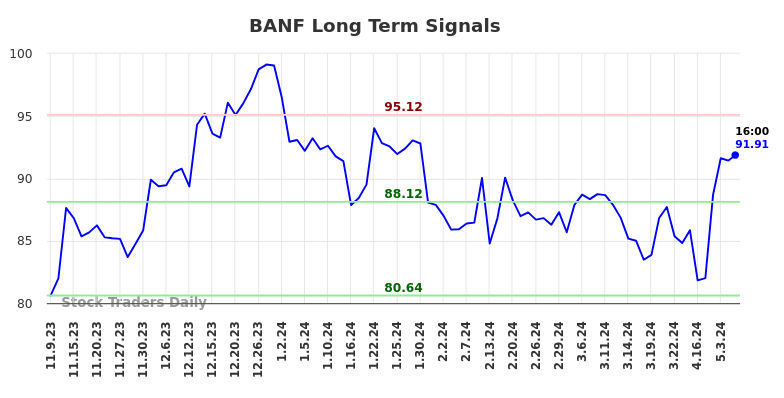 BANF Long Term Analysis for May 9 2024