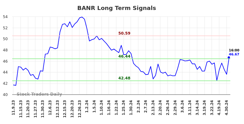 BANR Long Term Analysis for May 9 2024
