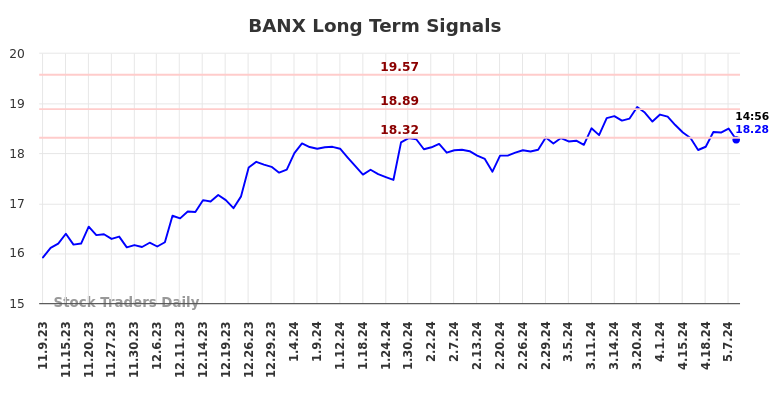 BANX Long Term Analysis for May 9 2024