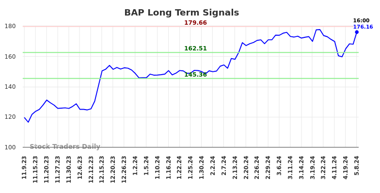 BAP Long Term Analysis for May 9 2024