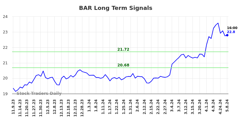 BAR Long Term Analysis for May 9 2024