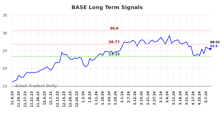 BASE Long Term Analysis for May 9 2024