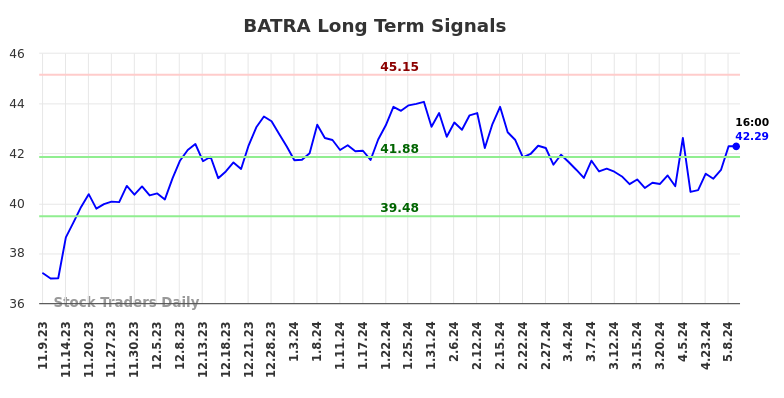 BATRA Long Term Analysis for May 9 2024