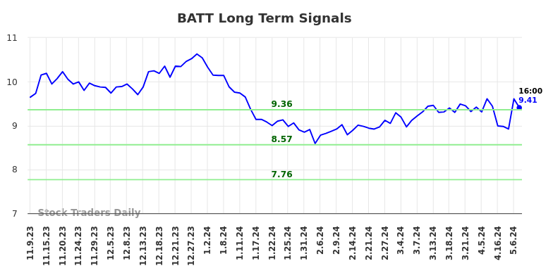 BATT Long Term Analysis for May 9 2024