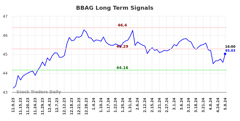 BBAG Long Term Analysis for May 9 2024