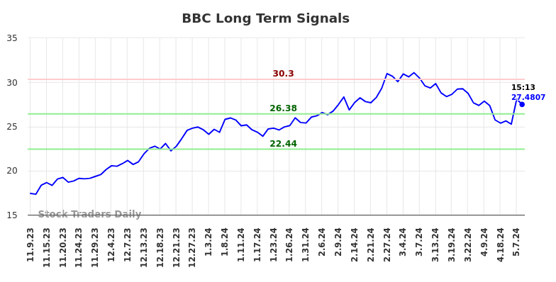BBC Long Term Analysis for May 9 2024