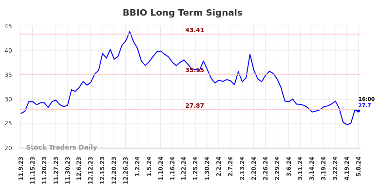BBIO Long Term Analysis for May 9 2024