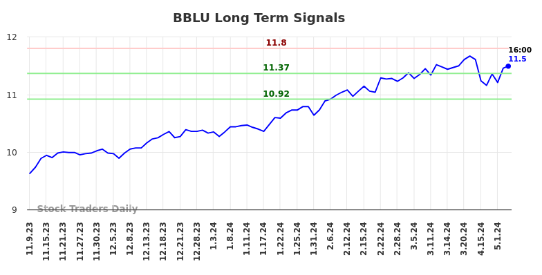 BBLU Long Term Analysis for May 9 2024