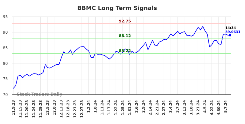 BBMC Long Term Analysis for May 9 2024