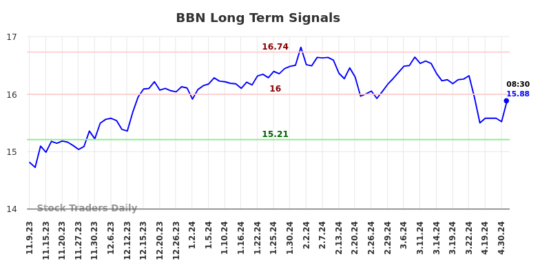BBN Long Term Analysis for May 9 2024