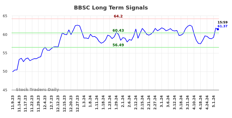 BBSC Long Term Analysis for May 9 2024