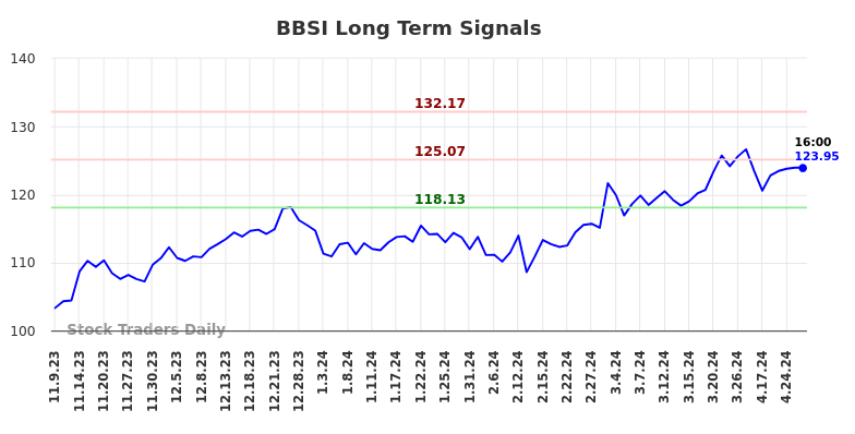 BBSI Long Term Analysis for May 9 2024