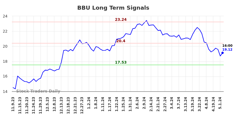 BBU Long Term Analysis for May 9 2024