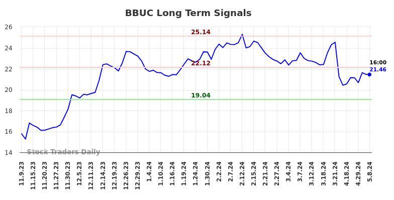 BBUC Long Term Analysis for May 9 2024